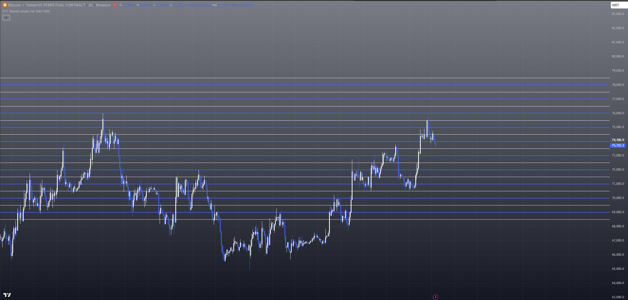 BTC Round Levels 500/1000